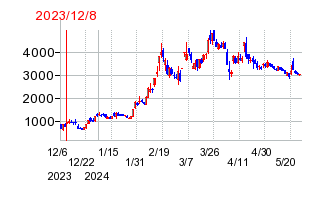 2023年12月8日 17:01前後のの株価チャート